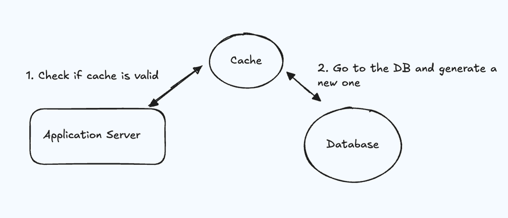 Read-through cache example